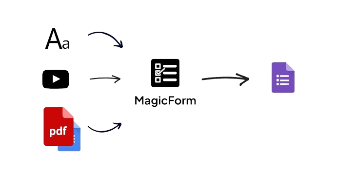 create quiz with ai from any text with magicform.app